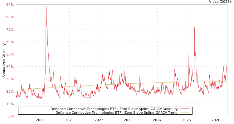graph of Defiance Connective Technologies ETF S0GARCH