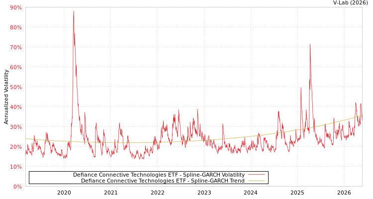 graph of Defiance Connective Technologies ETF SGARCH