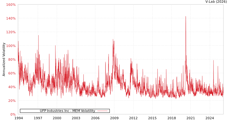 graph of UFP Industries Inc MEM