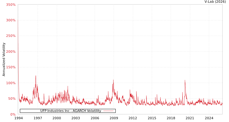 graph of UFP Industries Inc AGARCH