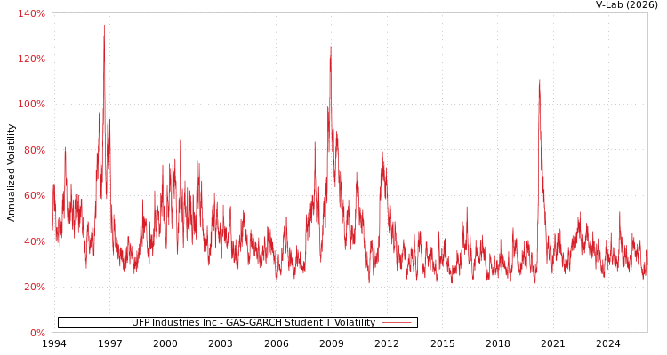 graph of UFP Industries Inc GAS-GARCH-T