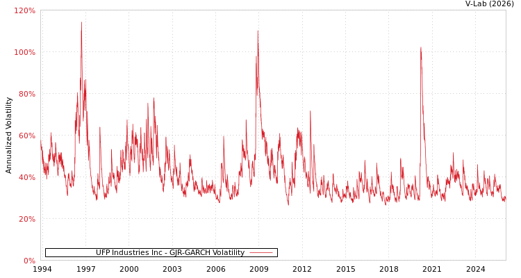 graph of UFP Industries Inc GJR-GARCH