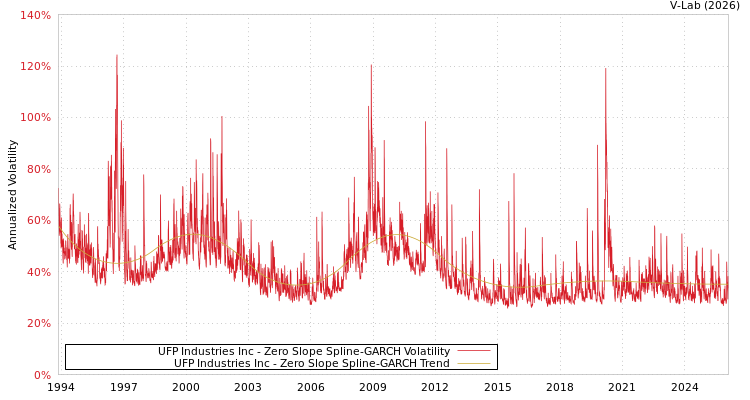 graph of UFP Industries Inc S0GARCH