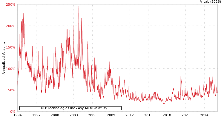 graph of UFP Technologies Inc AMEM