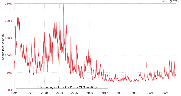 graph of UFP Technologies Inc APMEM