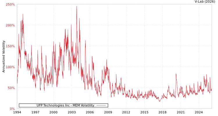 graph of UFP Technologies Inc MEM