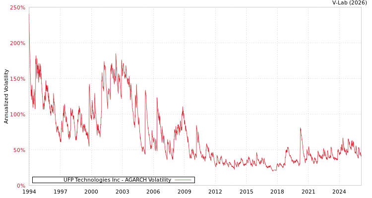graph of UFP Technologies Inc AGARCH