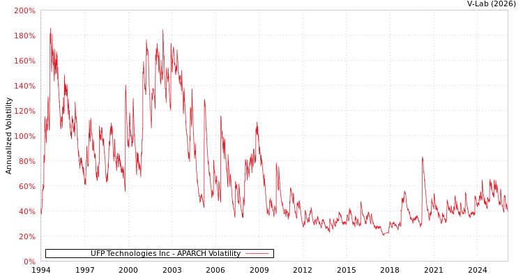 graph of UFP Technologies Inc APARCH