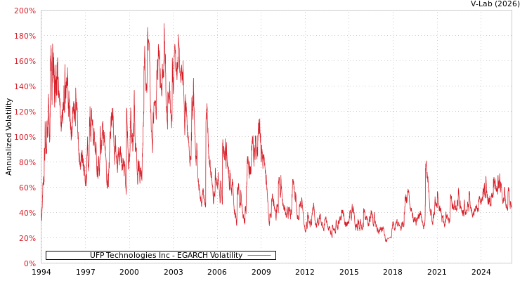 graph of UFP Technologies Inc EGARCH