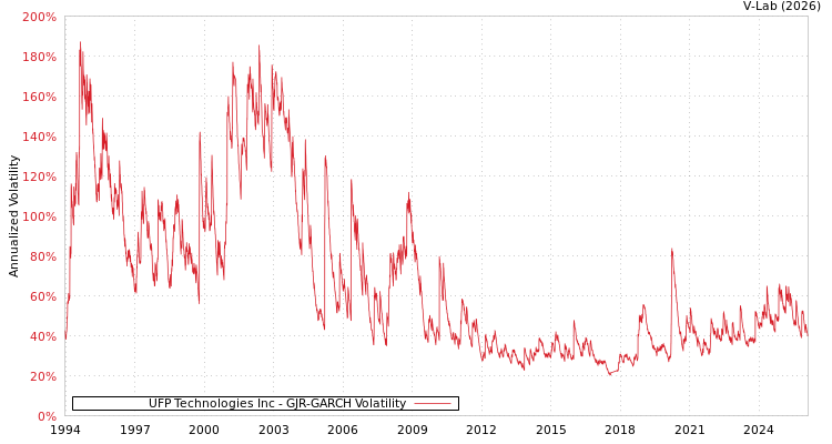 graph of UFP Technologies Inc GJR-GARCH