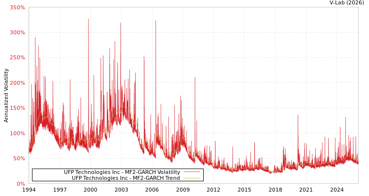 graph of UFP Technologies Inc MF2-GARCH