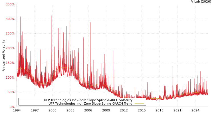 graph of UFP Technologies Inc S0GARCH