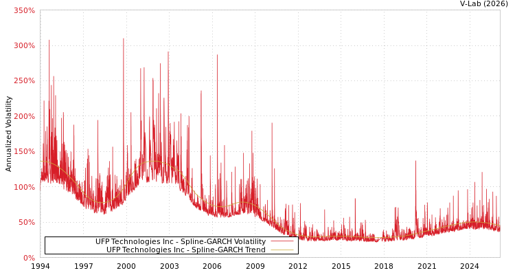 graph of UFP Technologies Inc SGARCH