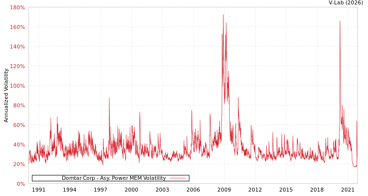 graph of Domtar Corp APMEM