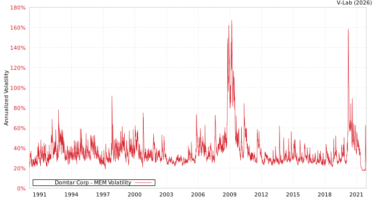 graph of Domtar Corp MEM