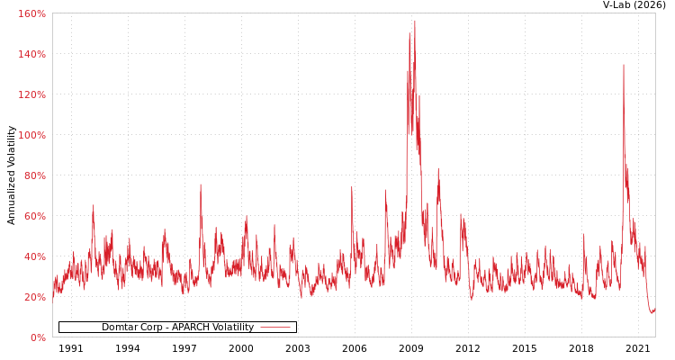 graph of Domtar Corp APARCH