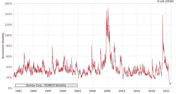 graph of Domtar Corp EGARCH