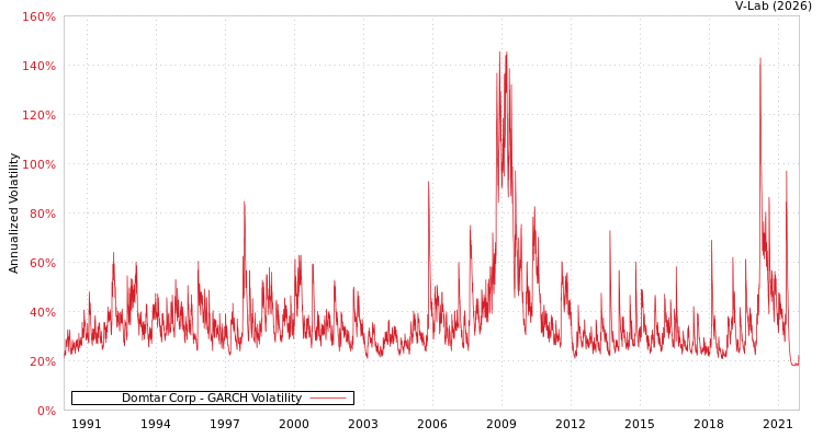 graph of Domtar Corp GARCH