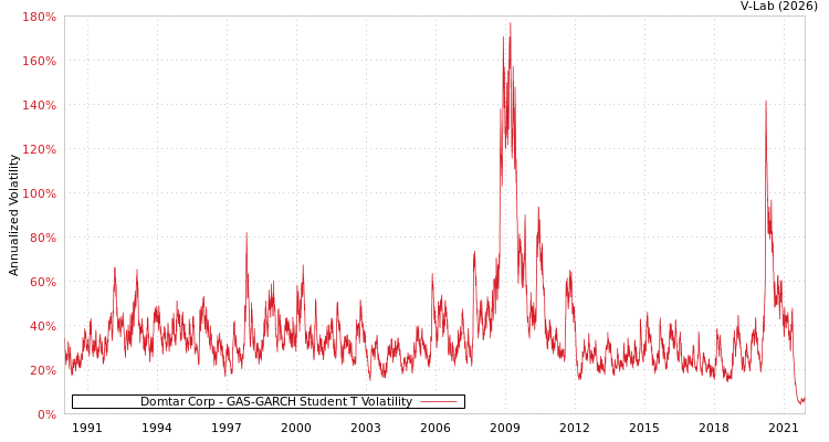 graph of Domtar Corp GAS-GARCH-T
