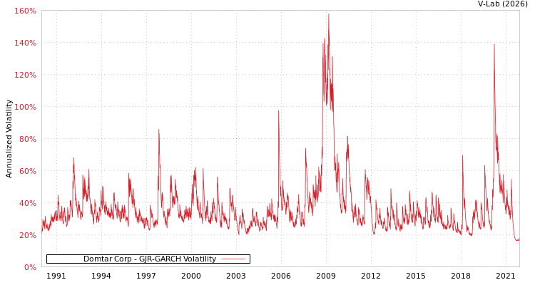 graph of Domtar Corp GJR-GARCH
