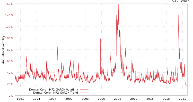 graph of Domtar Corp MF2-GARCH