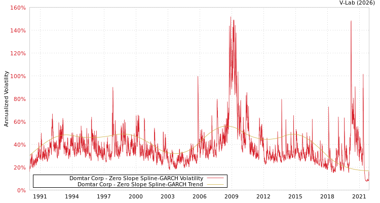 graph of Domtar Corp S0GARCH