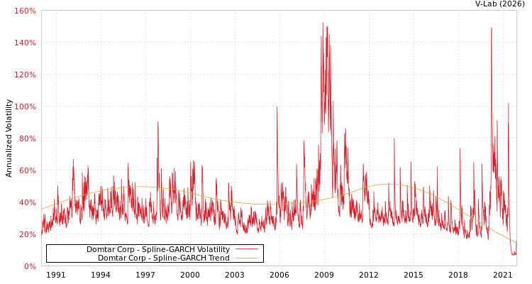 graph of Domtar Corp SGARCH