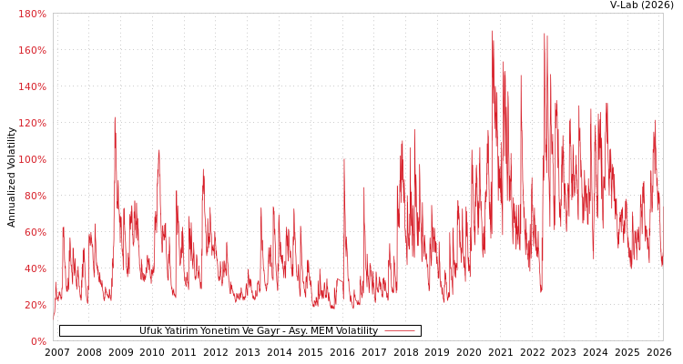 graph of Ufuk Yatirim Yonetim Ve Gayr AMEM