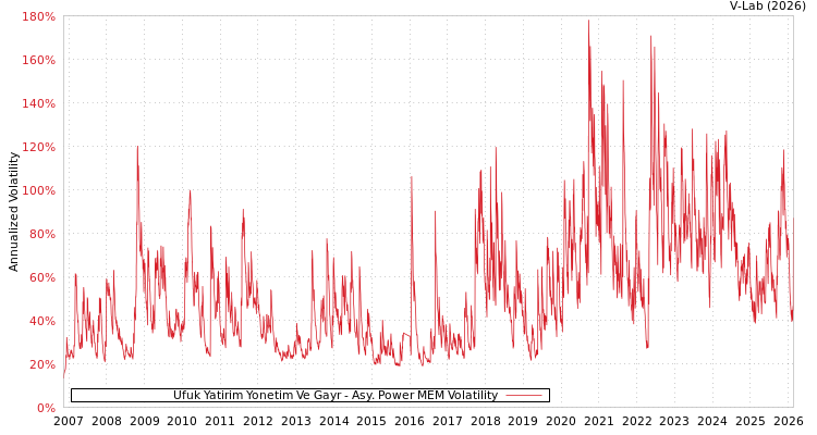 graph of Ufuk Yatirim Yonetim Ve Gayr APMEM