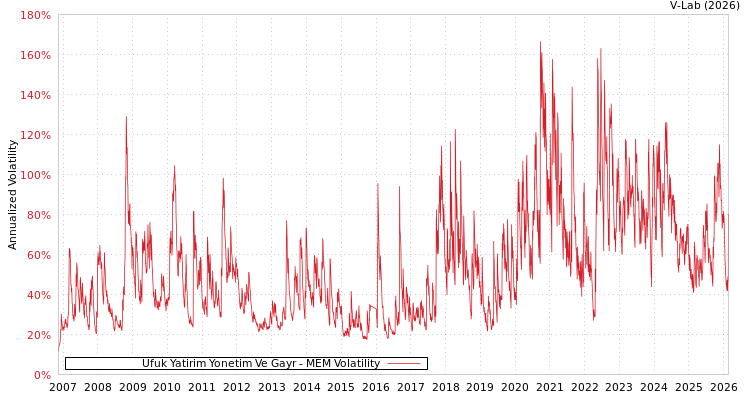 graph of Ufuk Yatirim Yonetim Ve Gayr MEM