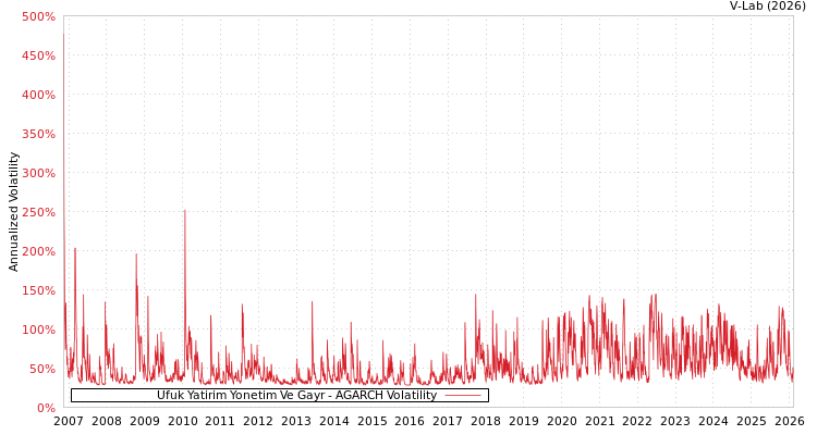 graph of Ufuk Yatirim Yonetim Ve Gayr AGARCH