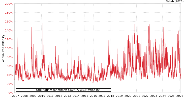 graph of Ufuk Yatirim Yonetim Ve Gayr APARCH