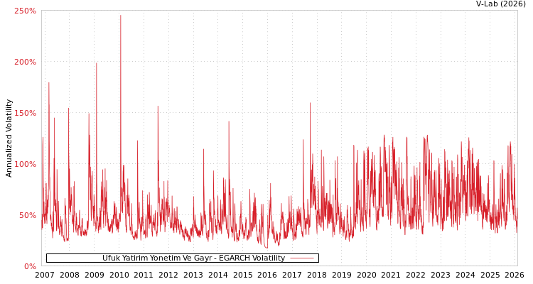 graph of Ufuk Yatirim Yonetim Ve Gayr EGARCH