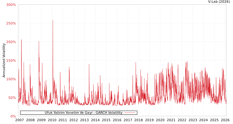 graph of Ufuk Yatirim Yonetim Ve Gayr GARCH
