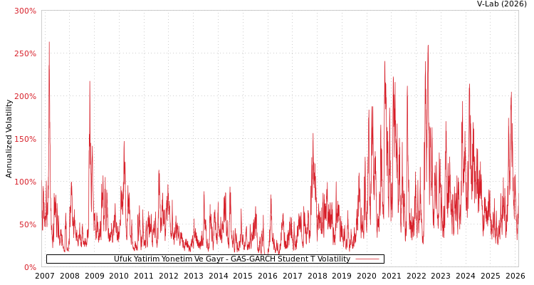 graph of Ufuk Yatirim Yonetim Ve Gayr GAS-GARCH-T