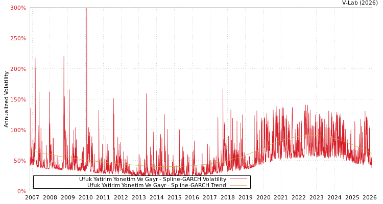 graph of Ufuk Yatirim Yonetim Ve Gayr SGARCH