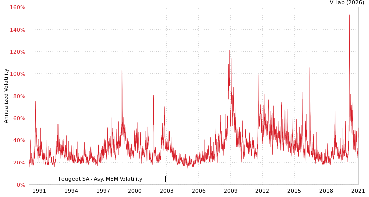 graph of Peugeot SA AMEM