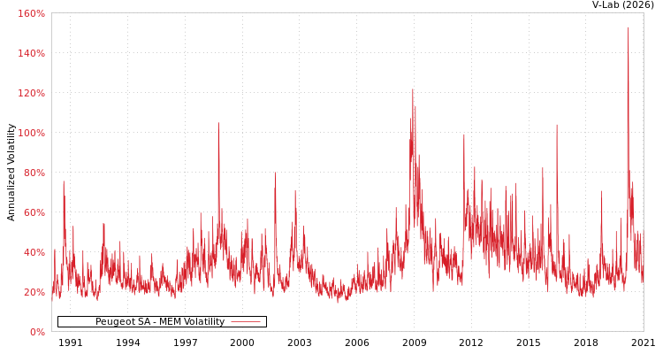 graph of Peugeot SA MEM