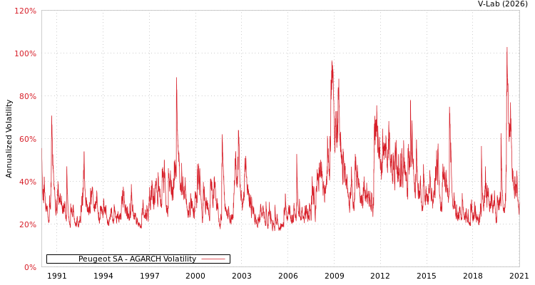 graph of Peugeot SA AGARCH