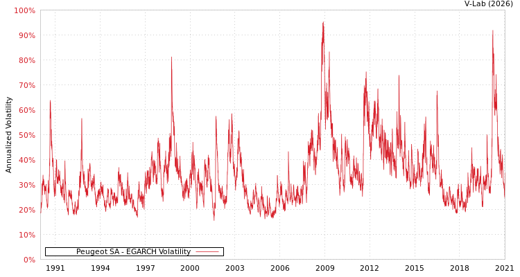 graph of Peugeot SA EGARCH