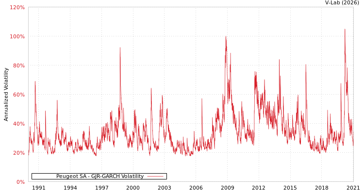 graph of Peugeot SA GJR-GARCH