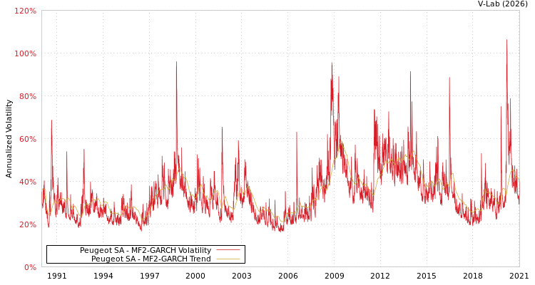 graph of Peugeot SA MF2-GARCH