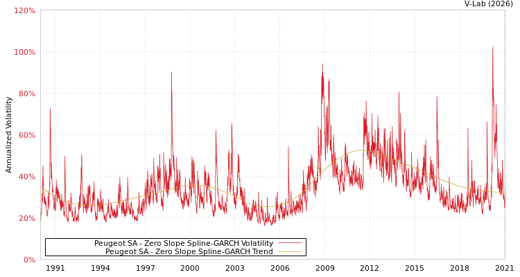graph of Peugeot SA S0GARCH