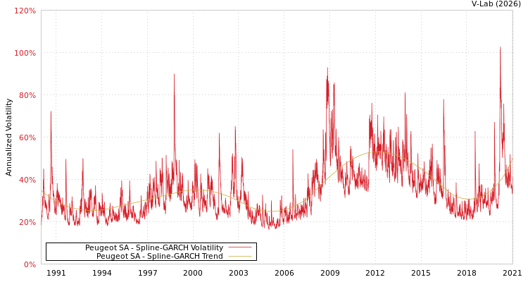 graph of Peugeot SA SGARCH