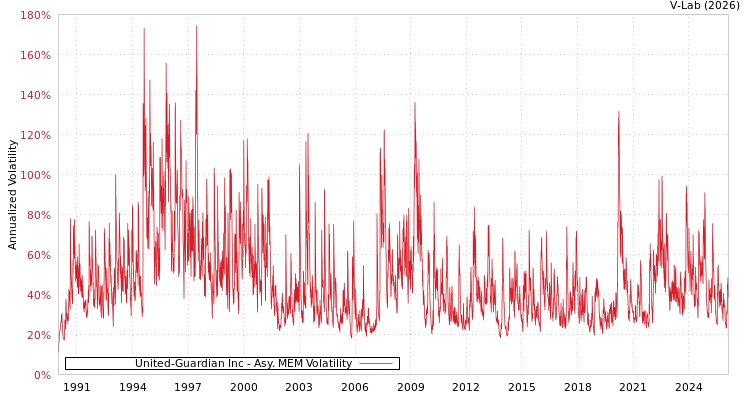 graph of United-Guardian Inc AMEM