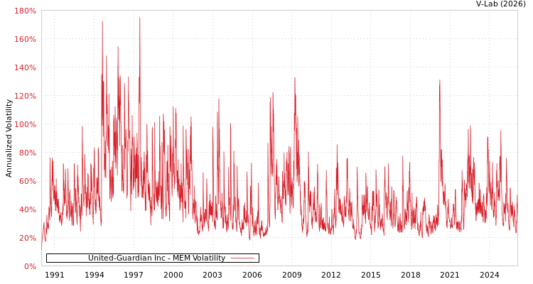 graph of United-Guardian Inc MEM