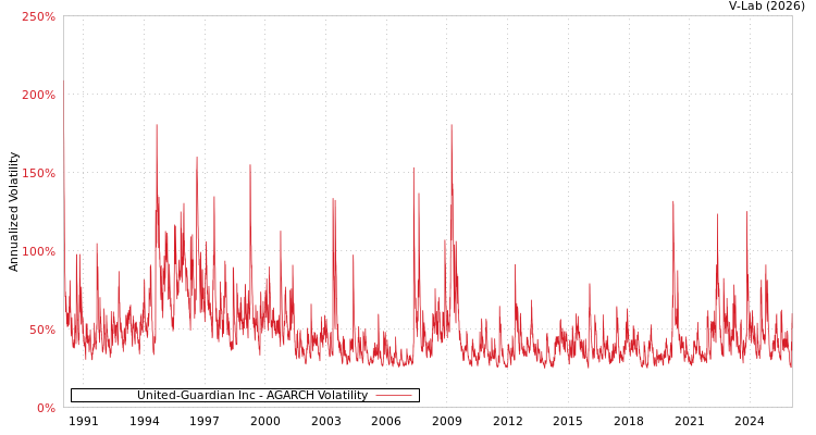 graph of United-Guardian Inc AGARCH