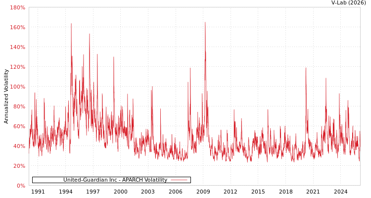 graph of United-Guardian Inc APARCH
