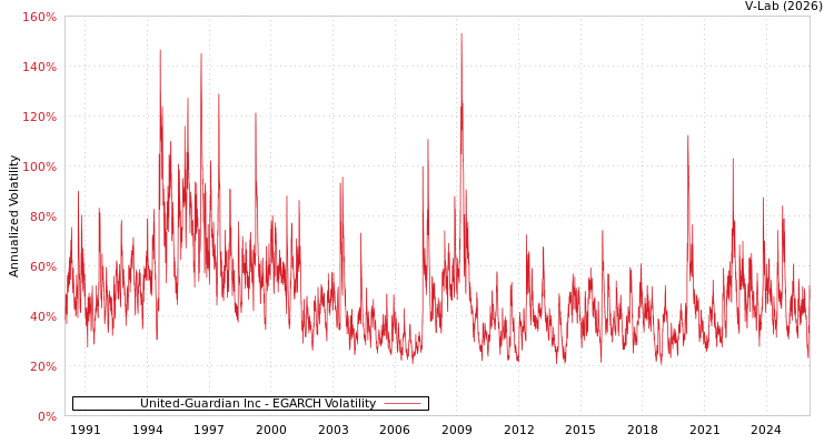 graph of United-Guardian Inc EGARCH