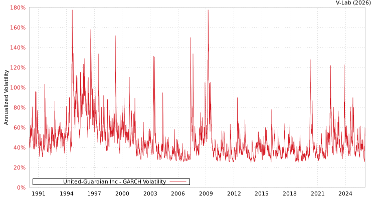 graph of United-Guardian Inc GARCH